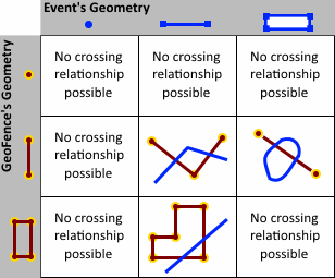 CROSSES spatial operator examples